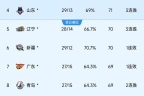 九游jiuyou-今晨上海久事更衣室发声：CBA季后赛节点到来，目标明确，球队文化再被提及的简单介绍